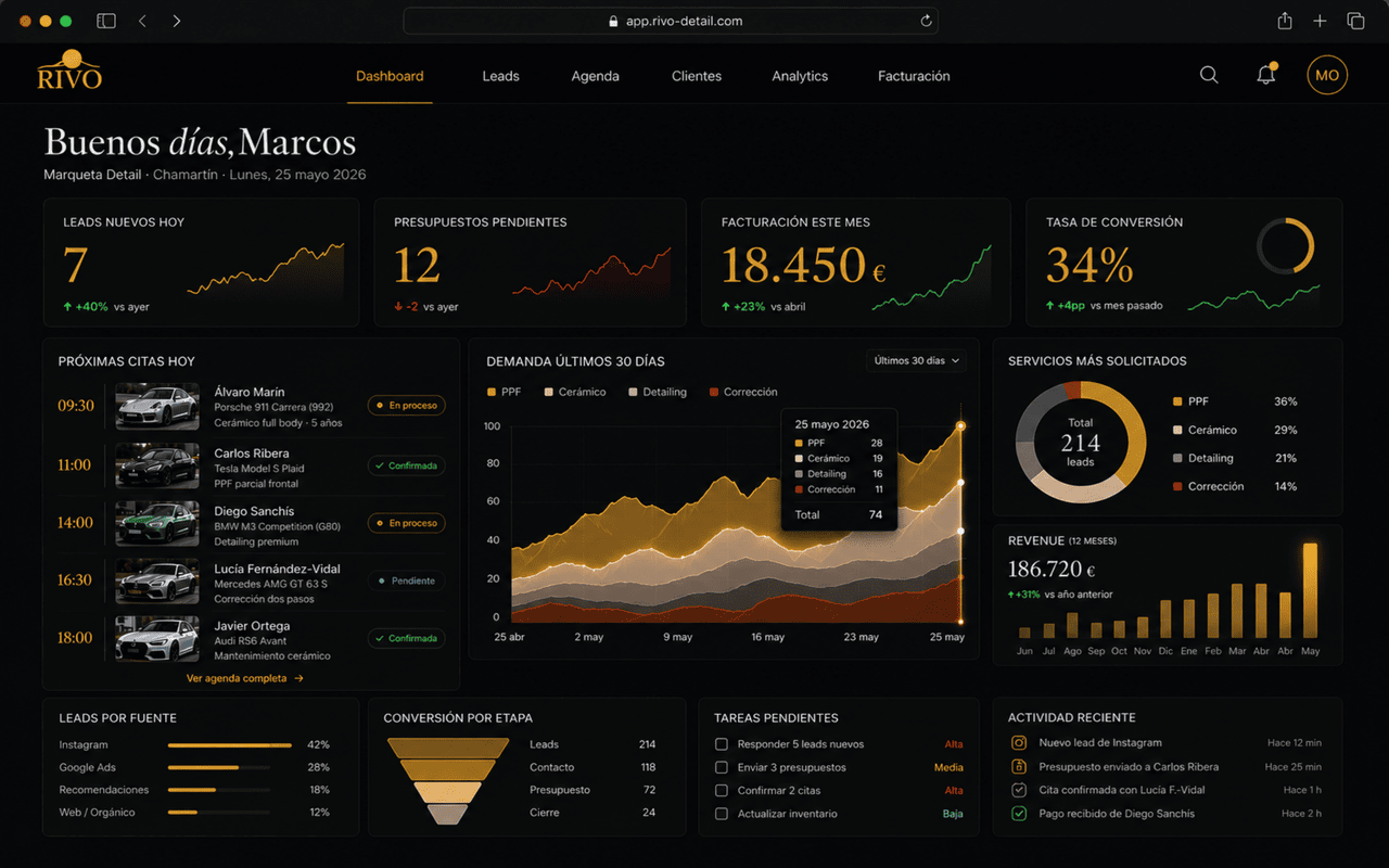 Dashboard del CRM de RIVO